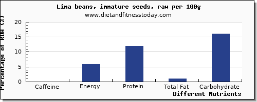 chart to show highest caffeine in lima beans per 100g